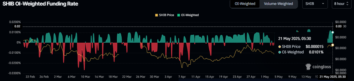 SHIB OI-Weighted Funding Rate chart. Source: Coinglass