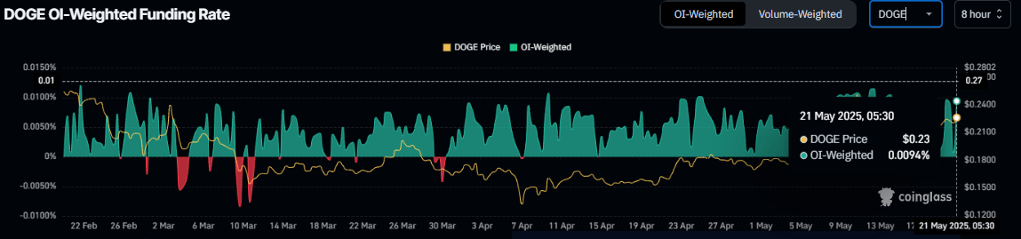 DOGE OI-Weighted Funding Rate chart. Source: Coinglass