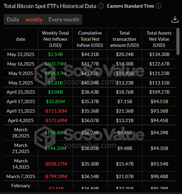 Total Bitcoin Spot ETFs weekly chart. Source: SoSoValue