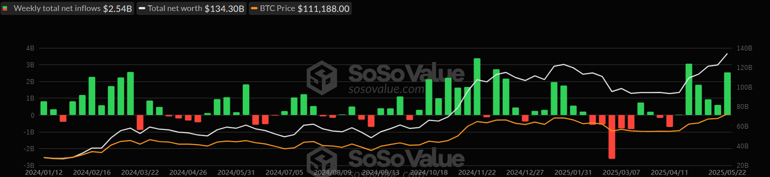 Total Bitcoin Spot ETFs weekly chart. Source: SoSoValue