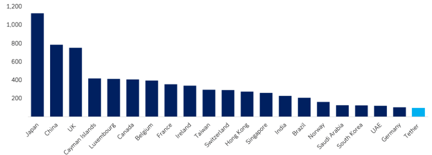 Major foreign holders of US Treasuries, billions (2025). Source: Deutsche Bank Research