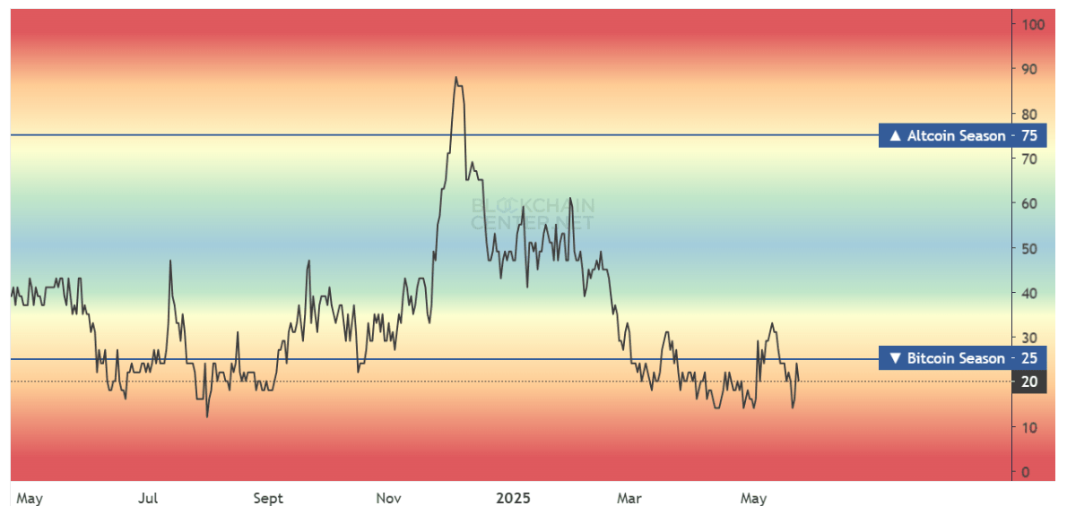 Altcoin Season index. Source: Blockchaincenter.net