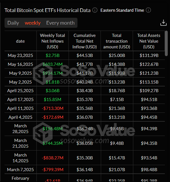 Total Bitcoin Spot ETFs weekly chart. Source: SoSoValue