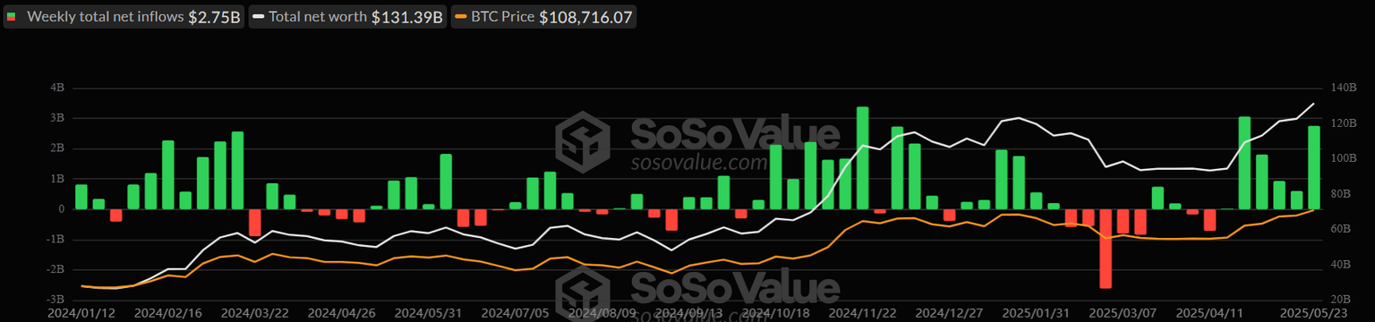 Total Bitcoin Spot ETFs weekly chart. Source: SoSoValue