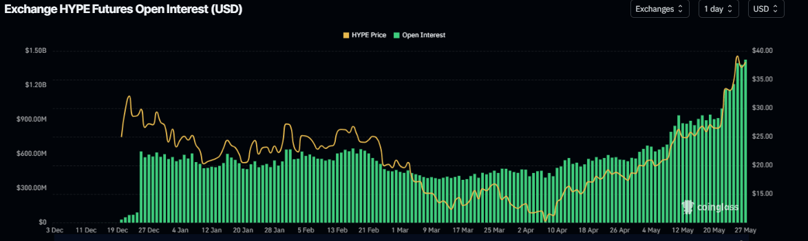 HYPE Open Interest chart. Source: Coinglass