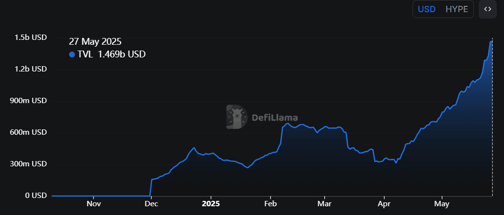HYPE TVL chart. Source: DefiLlama