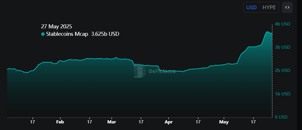HYPE stablecoin market cap chart. Source: DefiLlama