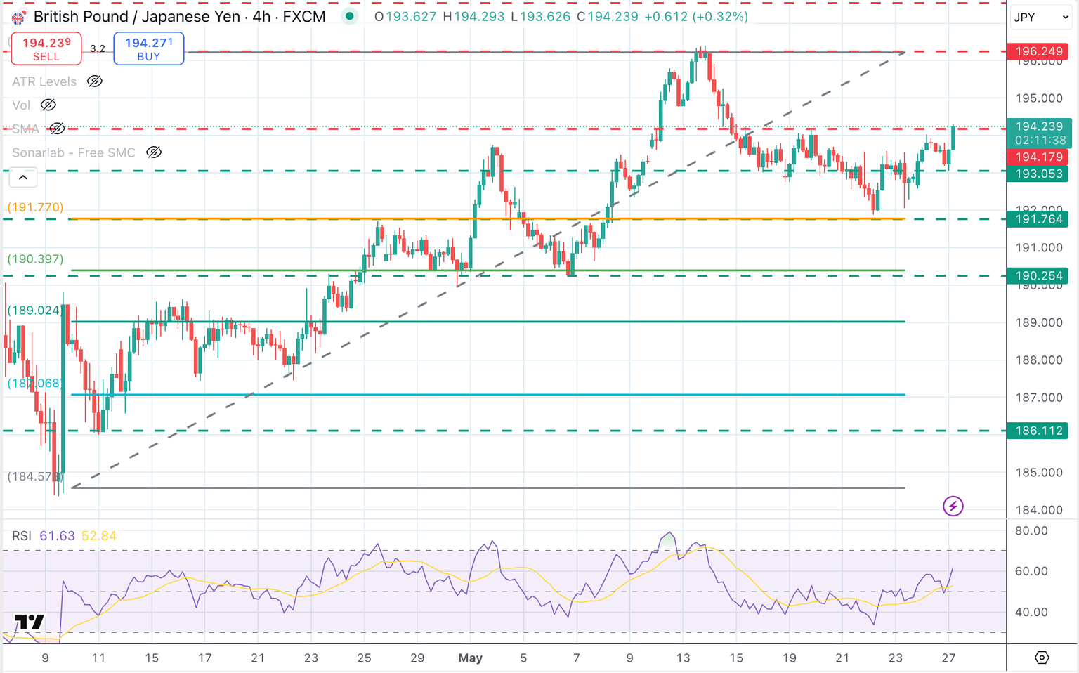 GBP/JPY 4-Hour chart