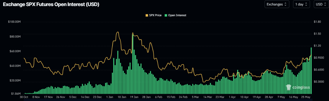 SPX6900 open interest chart. Source: Coinglass
