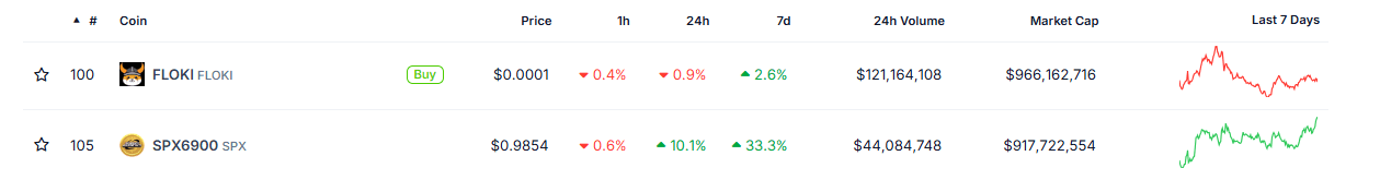 FLOKI and SPX market capitalization chart. Source: CoinGecko