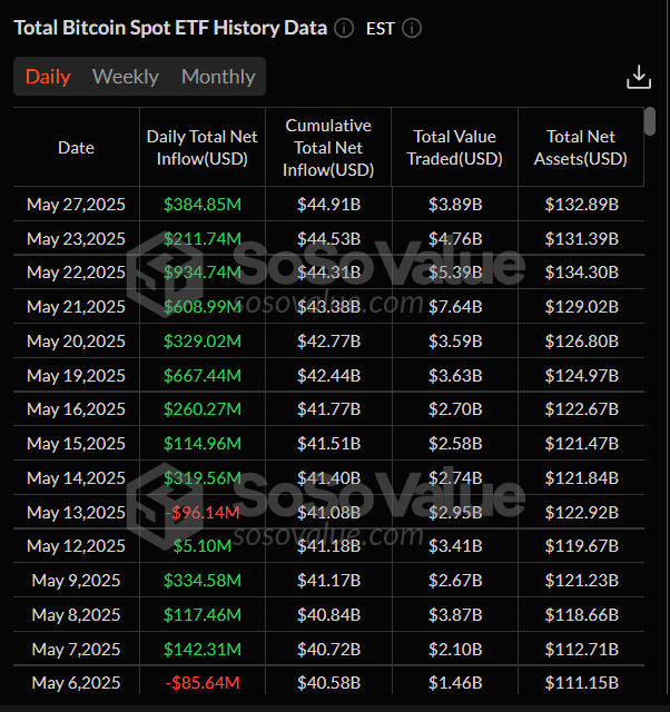 Total Bitcoin Spot ETFs daily chart. Source: SoSoValue