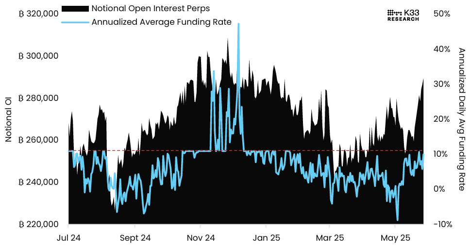BTC Notional Open Interest vs. Daily Annualized Funding Rates Chart. Source: K33 Research