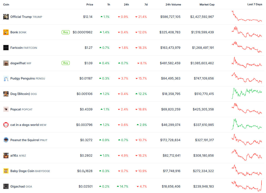 Top Solana meme coins by market cap chart (June 2025). Source: CoinGecko