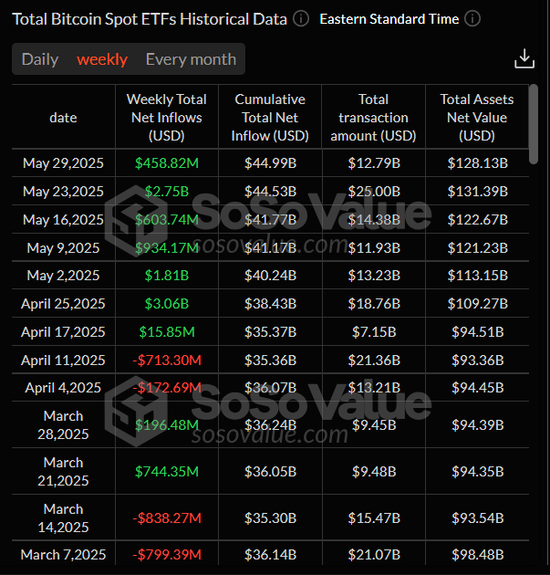 Total Bitcoin spot ETFs weekly chart. Source: SoSoValue