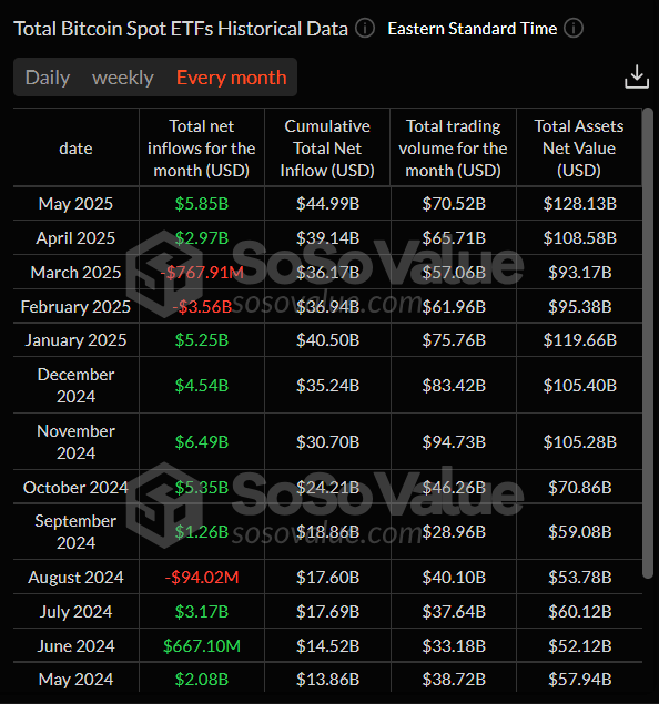 Total Bitcoin spot ETFs monthly chart. Source: SoSoValue