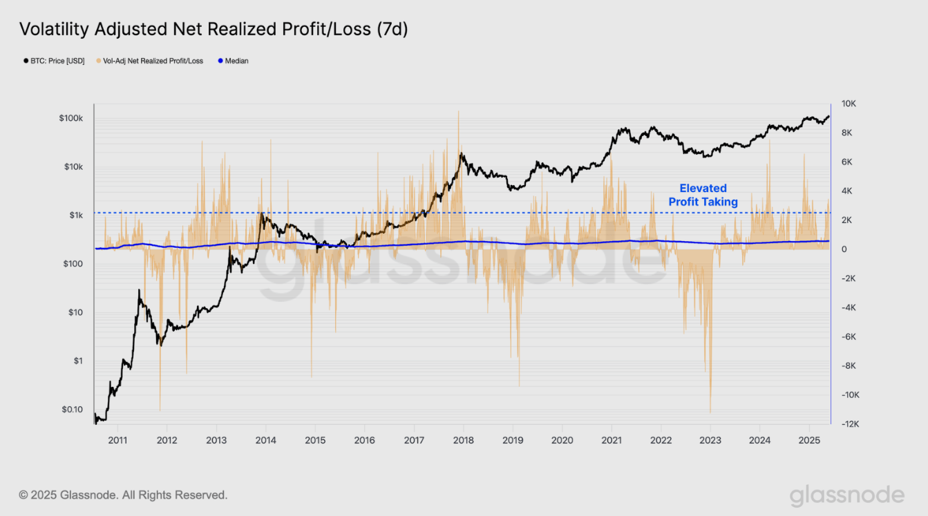 BTC Volatility-Adjusted Net Realized Profit/Loss (7-day) chart. Source: Glassnode