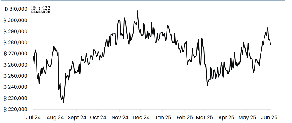 BTC Notional Open Interest BTC perps chart. Source: K33 Research