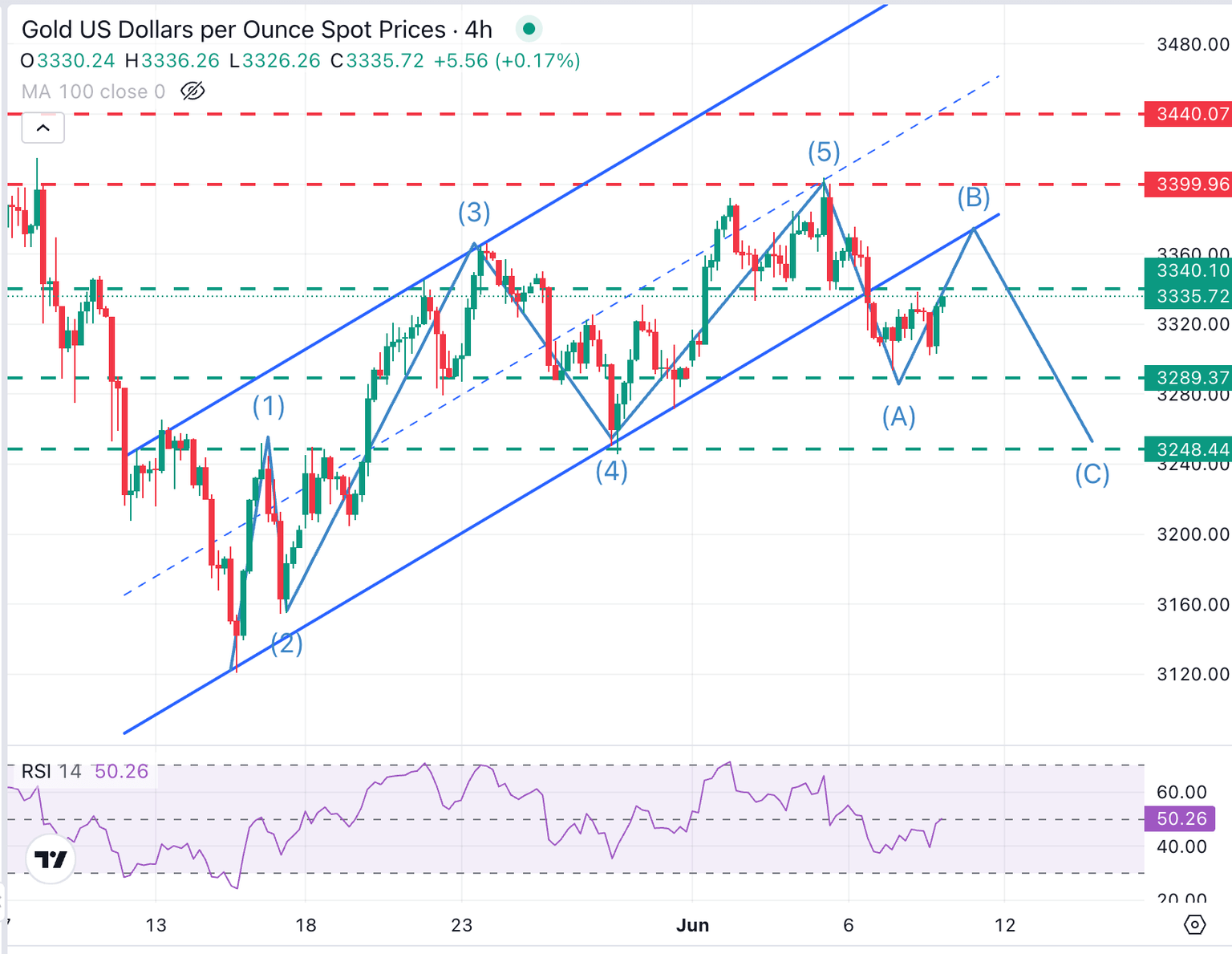 XAU/USD 4-Hour Chart