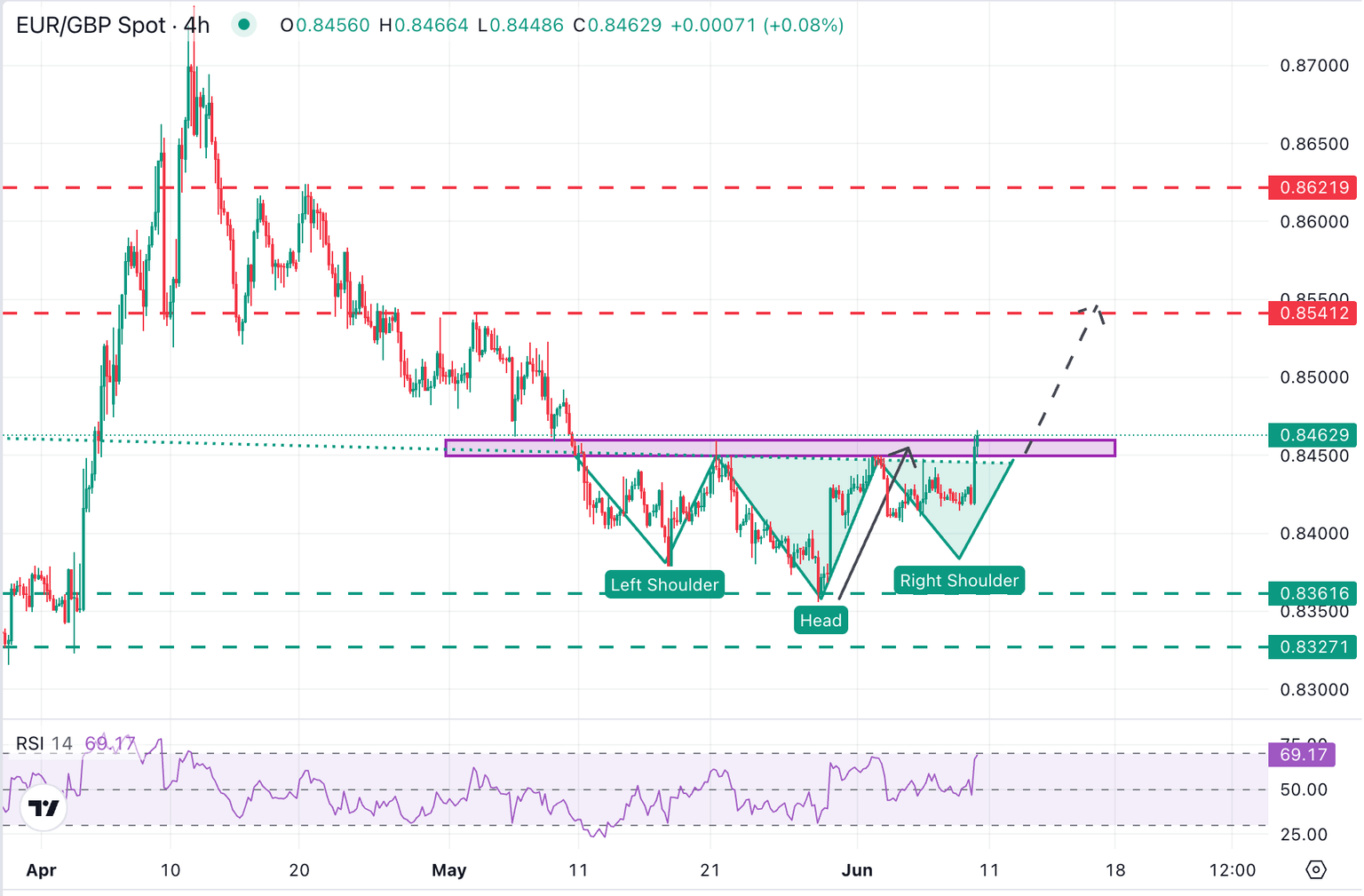 EUR/GBP 4-Hour Chart