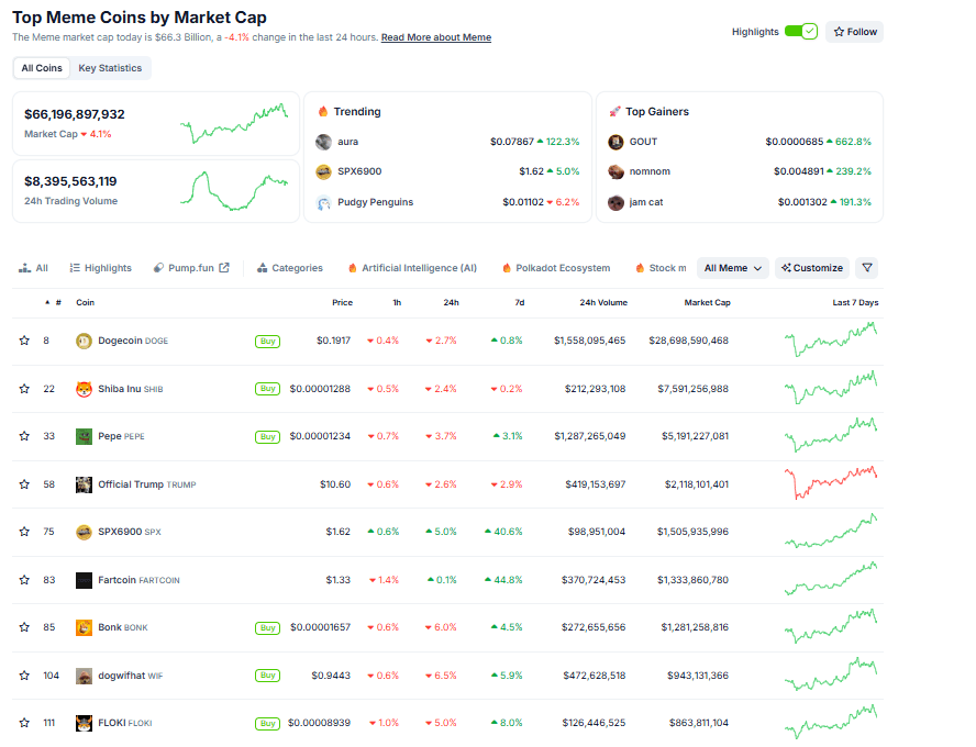 Top meme coins market capitalization chart. Source: CoinGecko