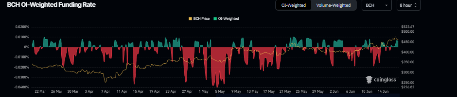BCH funding rate chart. Source: Coinglass