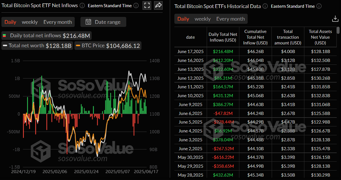 Total Bitcoin Sport ETF net inflow daily chart. Source: SoSoValue