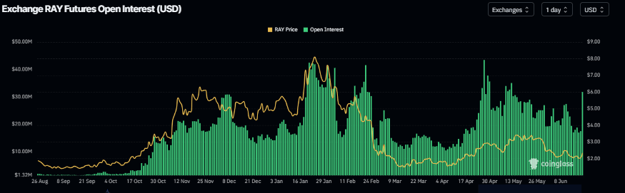 RAY open interest chart. Source: Coinglass