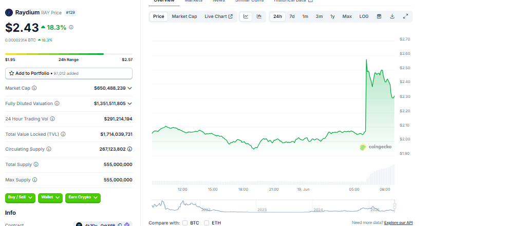 RAY chart. Source: CoinGecko