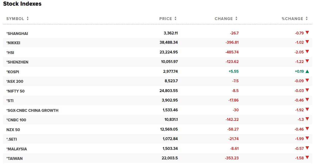 Asian markets chart.