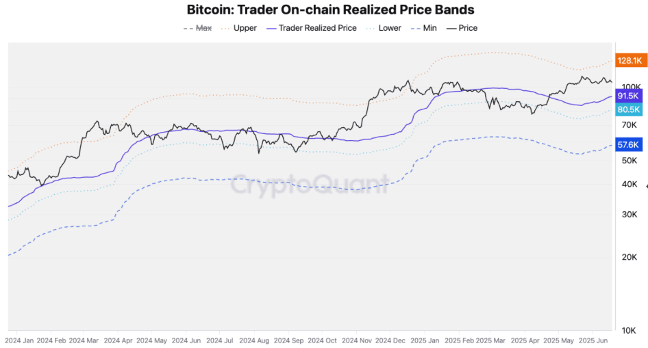 Bitcoin trader on-chain realized price bands chart. Source: CryptoQuant