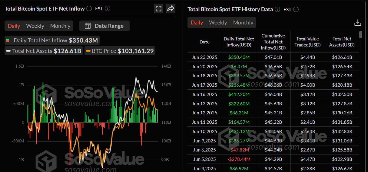 Total Bitcoin Sport ETF net inflow daily chart. Source: SoSoValue