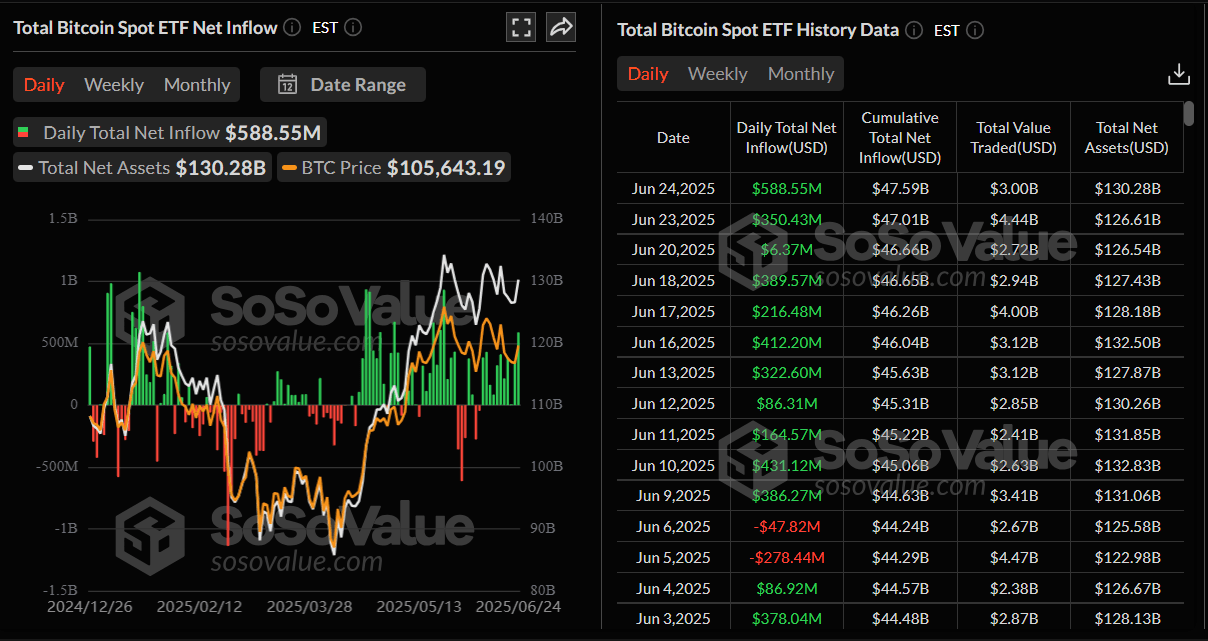 Total Bitcoin Sport ETF net inflow daily chart. Source: SoSoValue