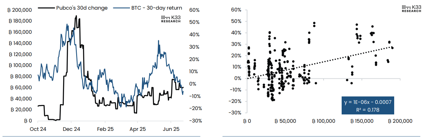 30-day change in BTC treasury holding vs. 30-day BTC return (left chart). Sep 2024– June 23, 2025: 30-day returns vs 30-day Pubco change (Right) chart. Source: K33 Research