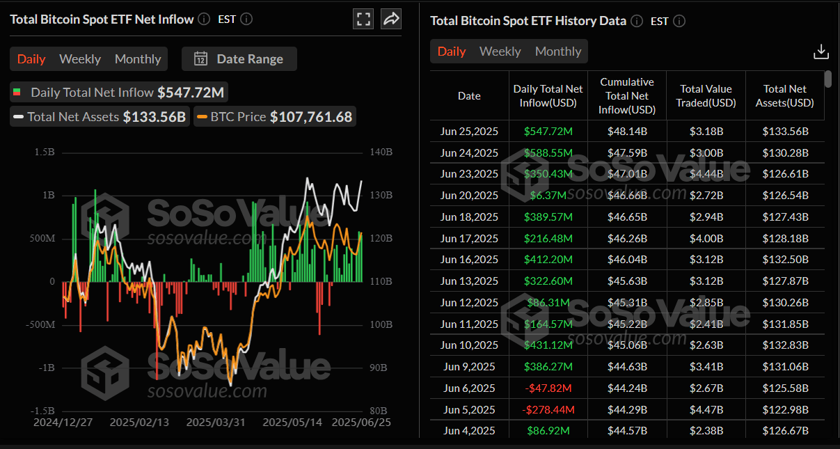 Total Bitcoin spot ETF net inflow daily chart. Source: SoSoValue