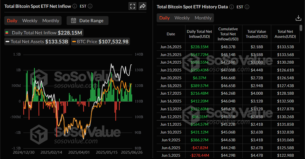 Total Bitcoin spot ETF net inflow daily chart. Source: SoSoValue