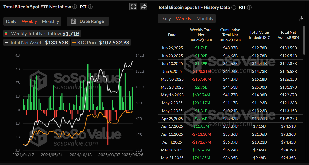 Total Bitcoin spot ETF net inflow weekly chart. Source: SoSoValue