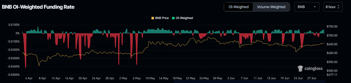 BNB funding rate chart. Source: Coinglass