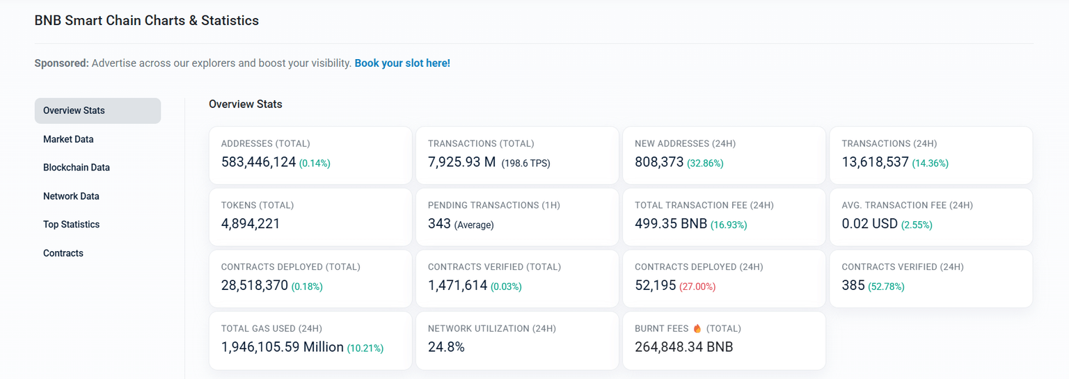 BNB Smart Chain overview stats chart. Source: BscScan