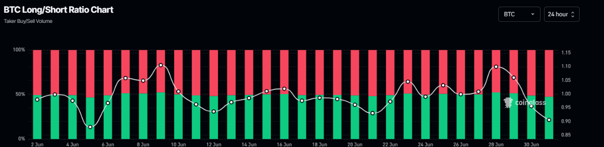 Bitcoin long-to-short ratio chart. Source: Coinglass