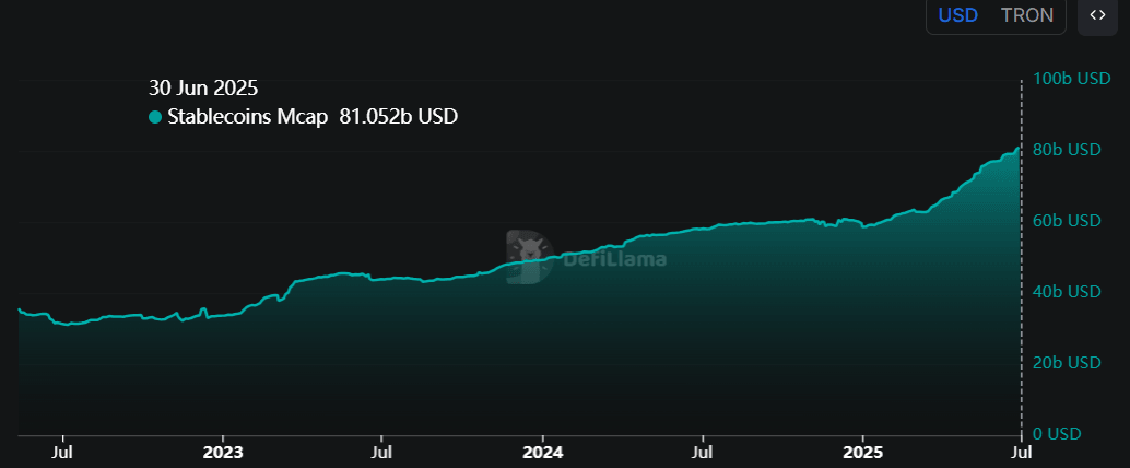 TRX stablecoin market capitalization chart. Source: DefiLlama