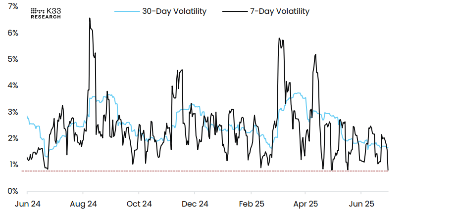 BTC-USD Volatility chart. Source: K33 Research