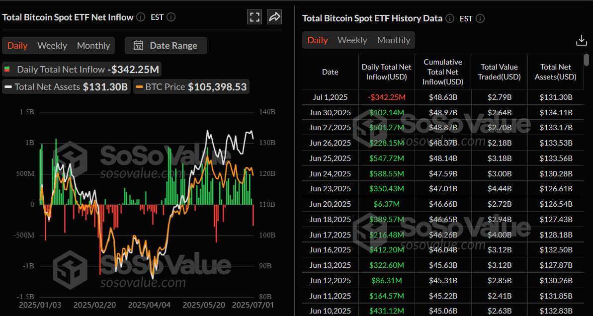 Total Bitcoin spot ETF net inflow daily chart. Source: SoSoValue