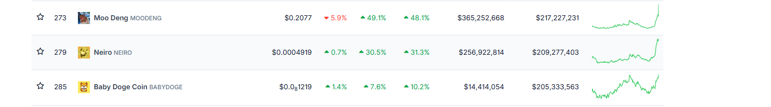 Meme coin market capitalization chart. Source: CoinGecko