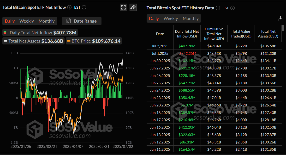 Total Bitcoin spot ETF net inflow daily chart. Source: SoSoValue