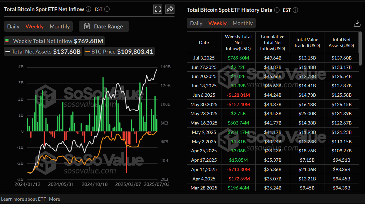 Total Bitcoin spot ETF net inflow weekly chart. Source: SoSoValue