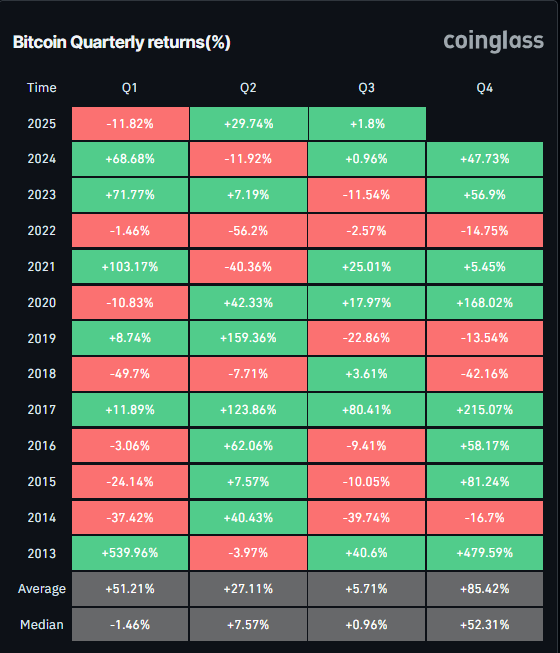 BTC Quarterly returns (%) chart. Source: Coinglass