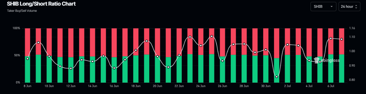 SHIB long-to-short ratio chart. Source: Coinglass