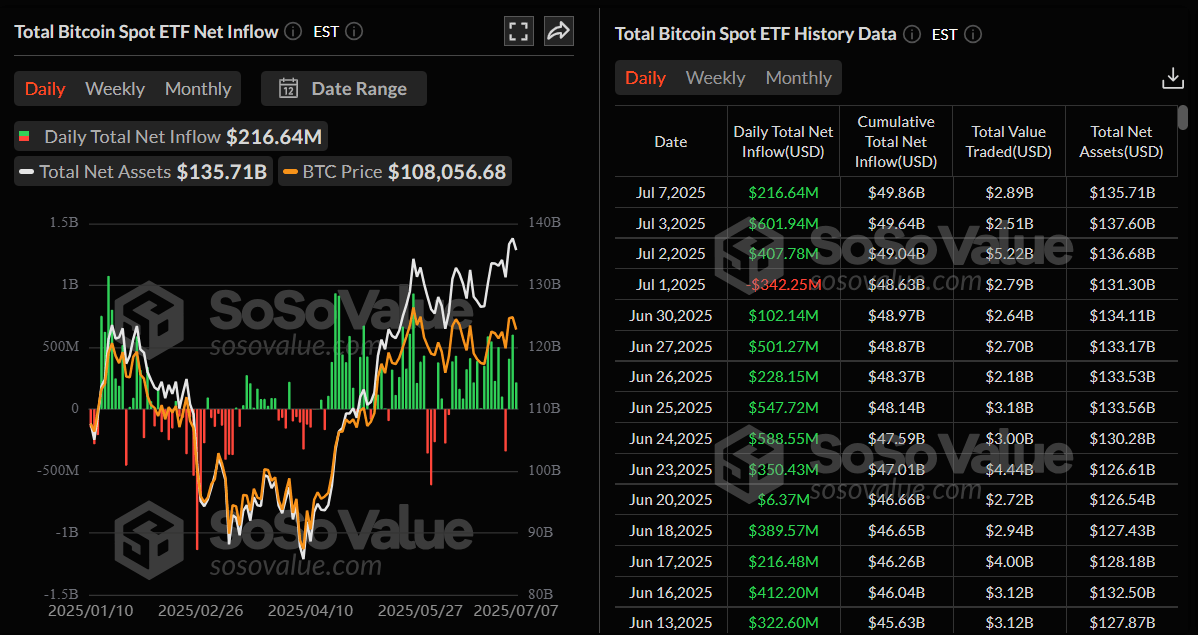 Total Bitcoin spot ETF net inflow daily chart. Source: SoSoValue
