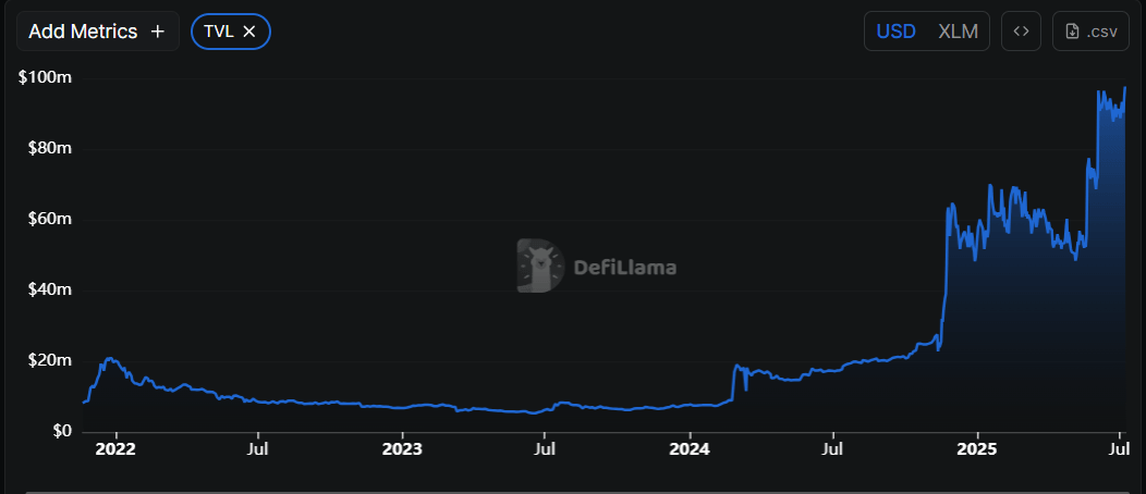 Stellar TVL chart. Source: DefiLlama