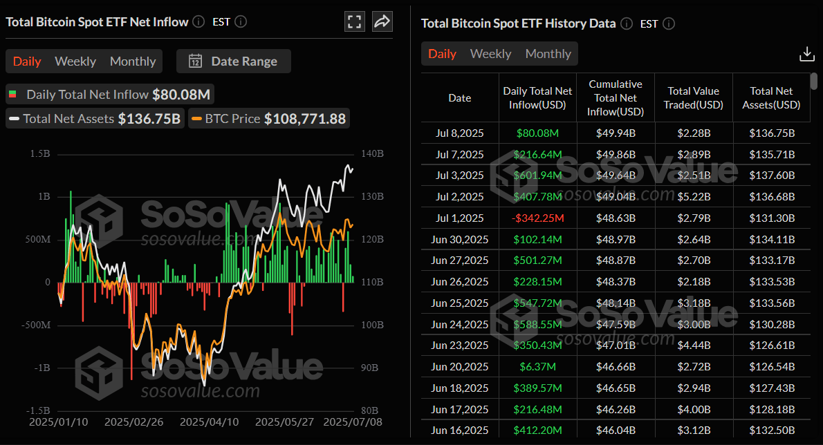 Total Bitcoin spot ETF net inflow daily chart. Source: SoSoValue